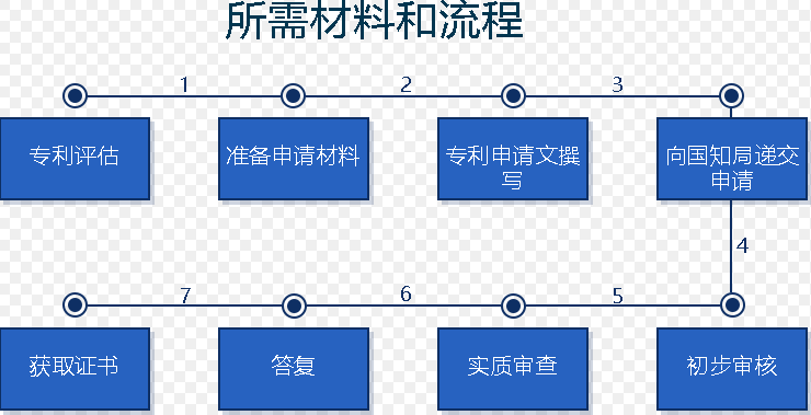申请高新技术企业认定所需材料？