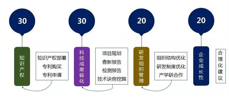 关于：高新技术企业认定科技成果转化