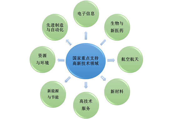 国家重点支持高新技术领域