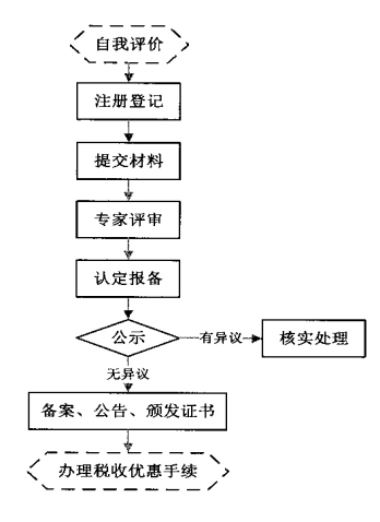 申报国家高新技术企业认定流程图