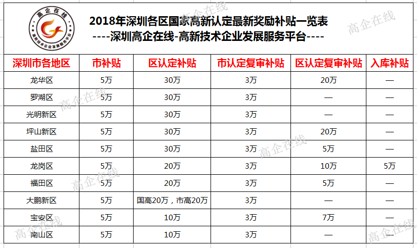 国家高新技术企业认定补贴