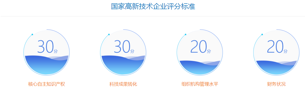 国家高新技术企业评分标准