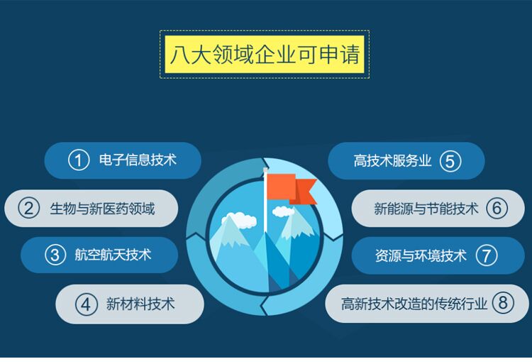 国家高新技术领域