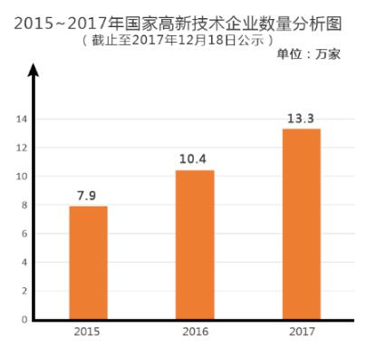国家高新技术企业数量分析图