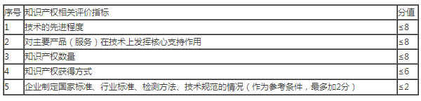 2018年高新技术企业评分标准