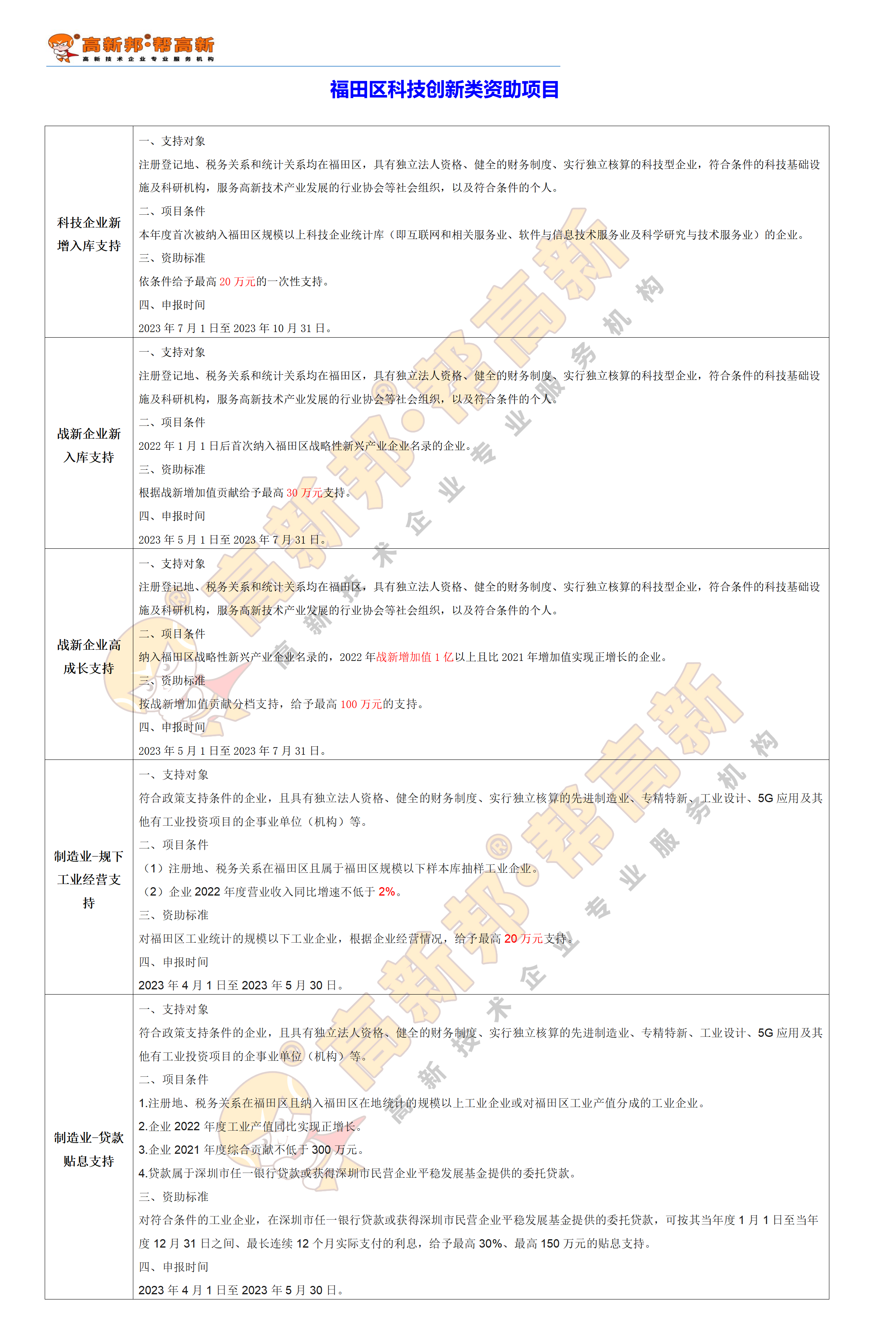 福田区科技创新类资助项目_01.png