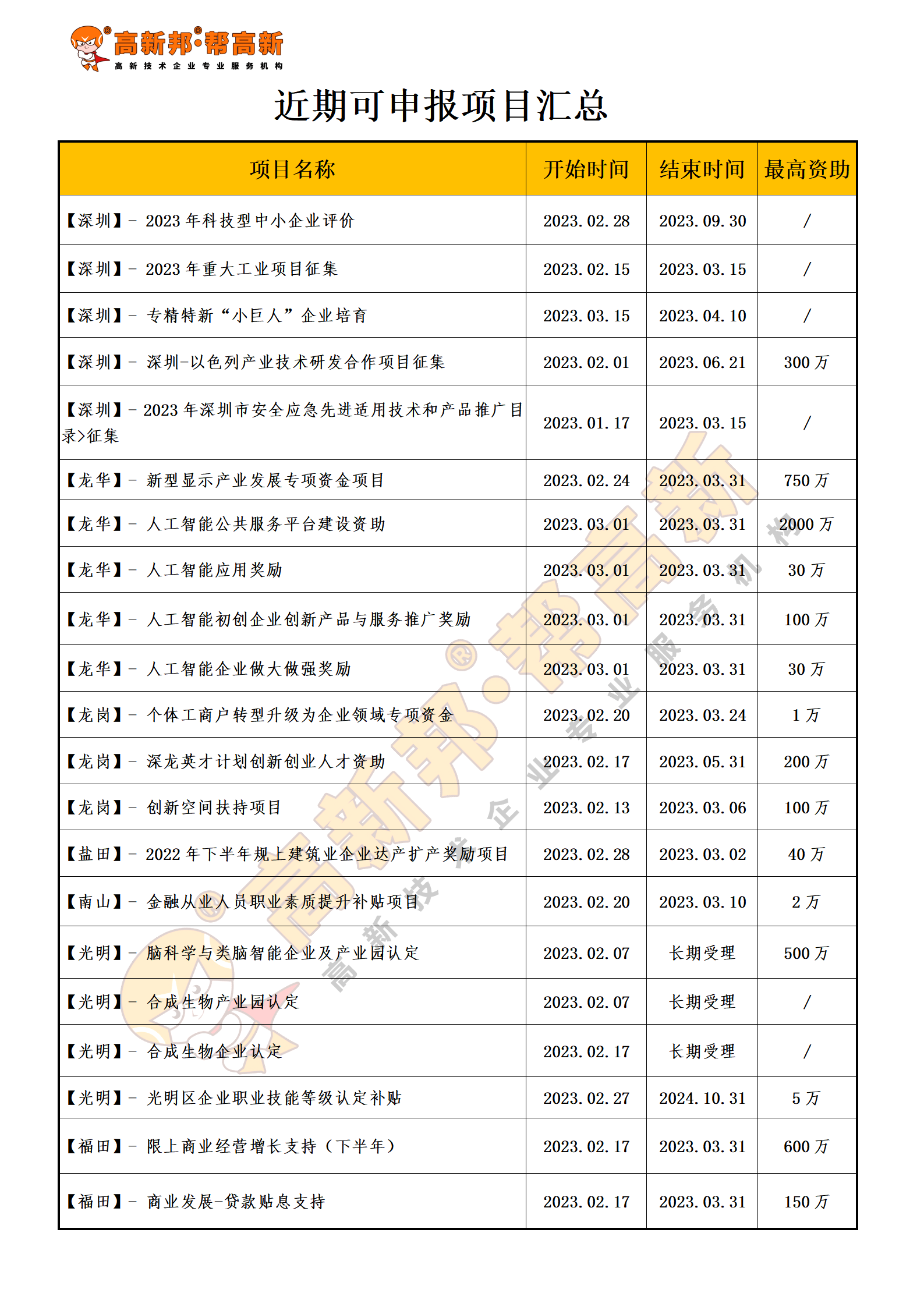 深圳近期可由报项目汇总.png